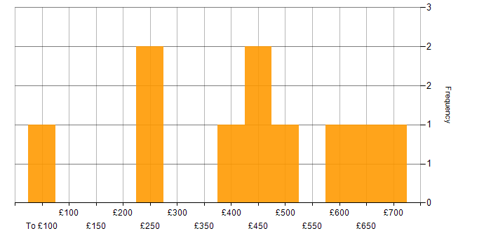 Daily rate histogram for Cloud Security in Berkshire