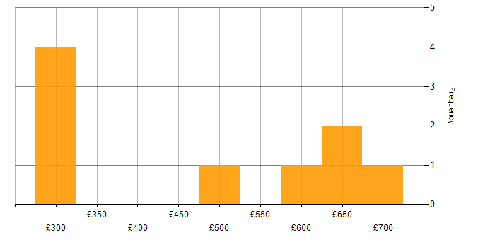 Daily rate histogram for Cloud Security in Bristol