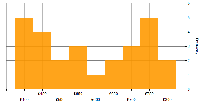 Daily rate histogram for Cloud Security in Central London