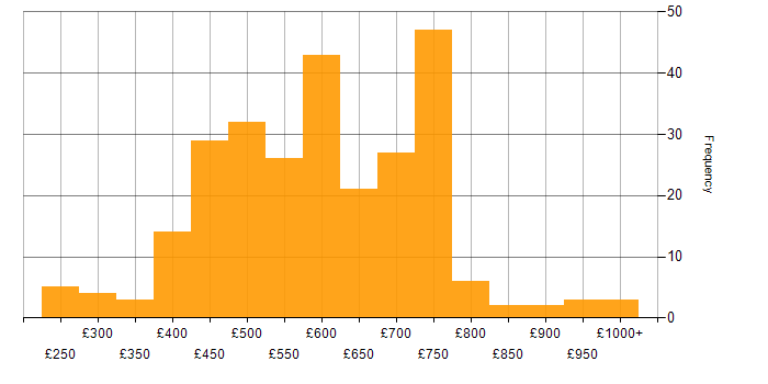Daily rate histogram for Cloud Security in England