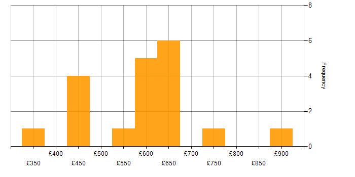 Daily rate histogram for Cloud Security in the Midlands
