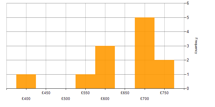 Daily rate histogram for Cloud Security in Scotland