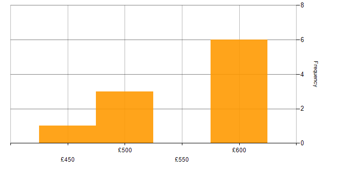 Daily rate histogram for Cloud Security in Wiltshire