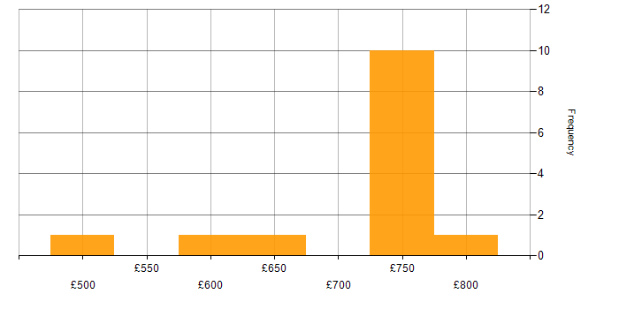 Daily rate histogram for Cloud Security Architect in London
