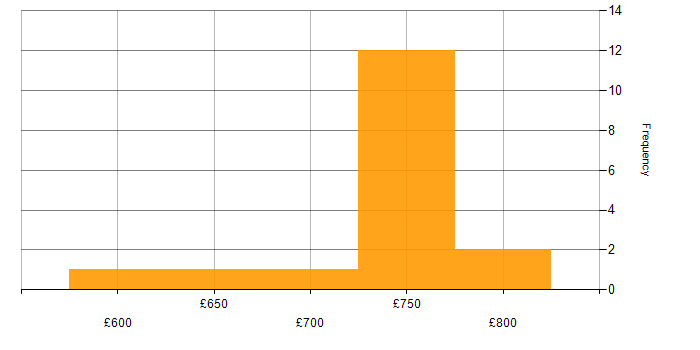 Daily rate histogram for Cloud Security Architect in the UK