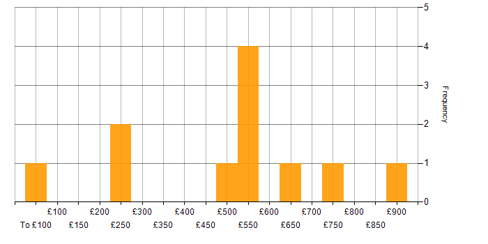Daily rate histogram for Cloud Security Consultant in England