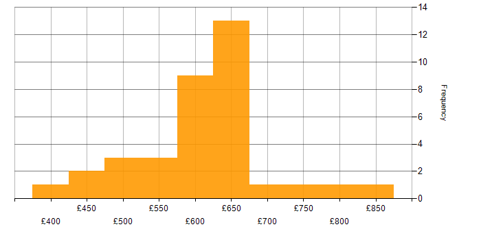 Daily rate histogram for Cloud Solutions Architect in England