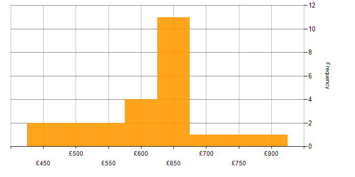Daily rate histogram for Cloud Solutions Architect in London