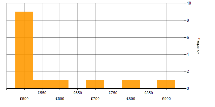 Daily rate histogram for Cloud Specialist in England