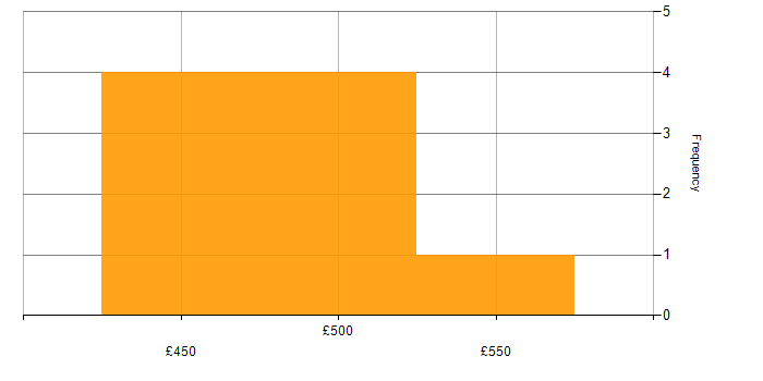 Daily rate histogram for Cloudera in England