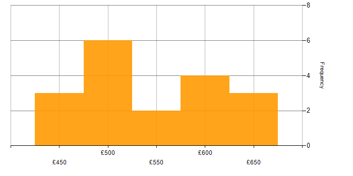 Daily rate histogram for Cloudflare in Leeds
