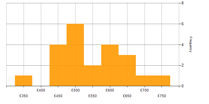 Daily rate histogram for Cloudflare in the UK excluding London