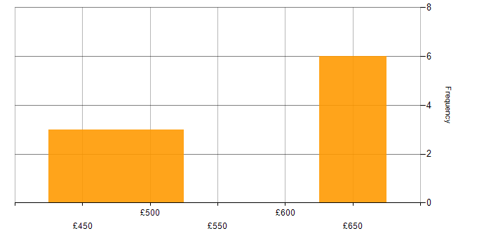 Daily rate histogram for CloudFront in the UK excluding London
