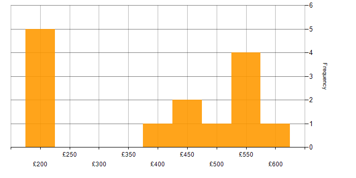 Daily rate histogram for Clustering in the North of England