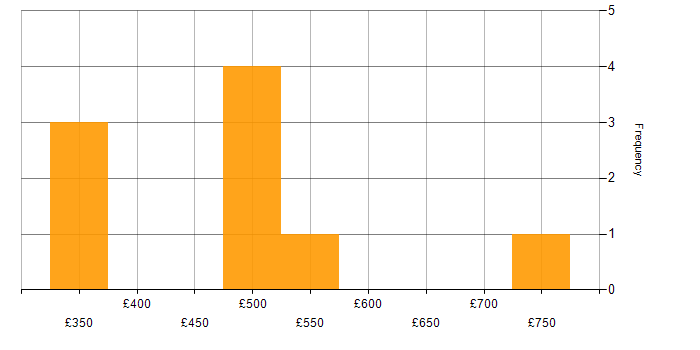 Daily rate histogram for Clustering in the South West