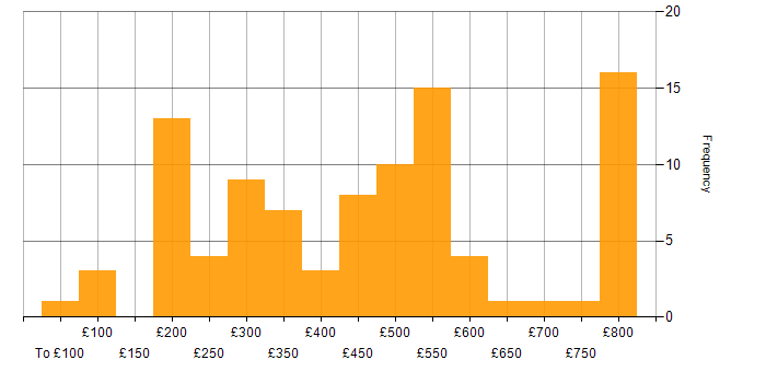Daily rate histogram for Clustering in the UK
