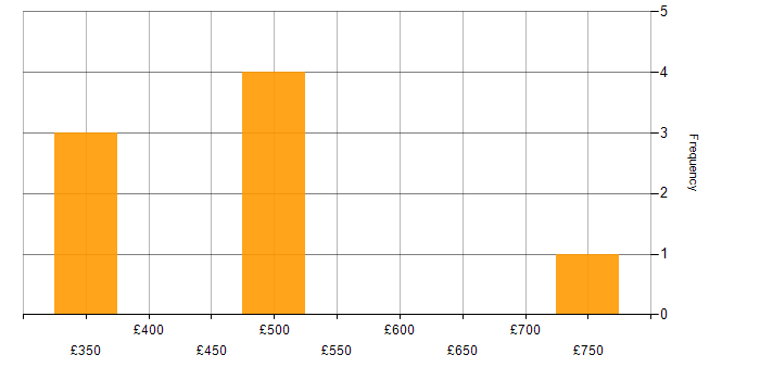 Daily rate histogram for Clustering in Wiltshire