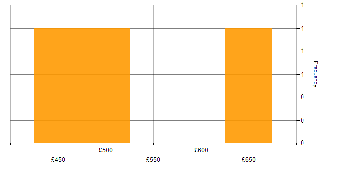 Daily rate histogram for CMDB in Edinburgh