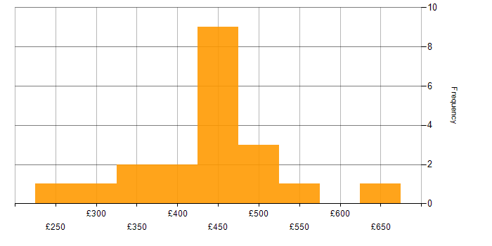 Daily rate histogram for CMDB in the North of England