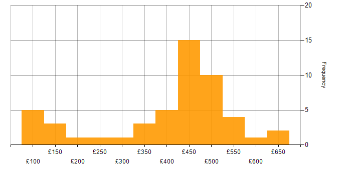 Daily rate histogram for CMDB in the UK excluding London