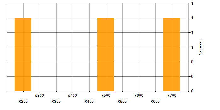 Daily rate histogram for CMDB in Yorkshire