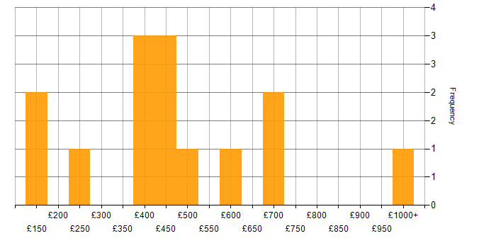 Daily rate histogram for CMS in Central London