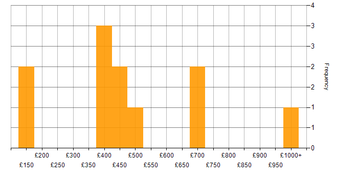 Daily rate histogram for CMS in the City of London