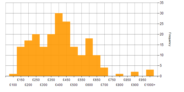 Daily rate histogram for CMS in England