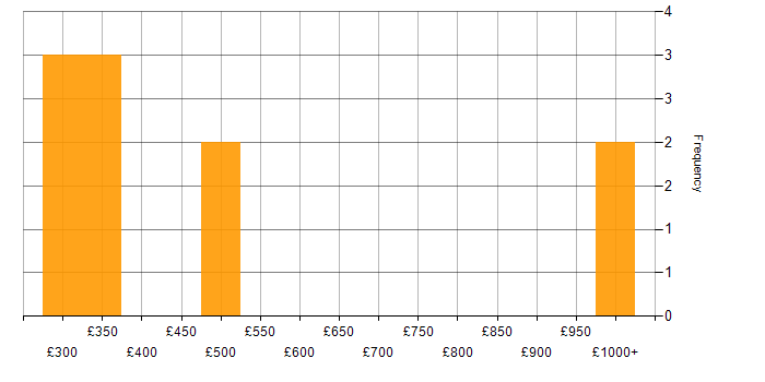 Daily rate histogram for CMS in Gloucestershire
