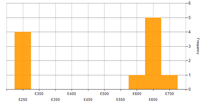 Daily rate histogram for CMS in Hertfordshire