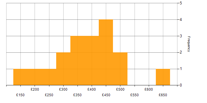 Daily rate histogram for CMS in the North of England