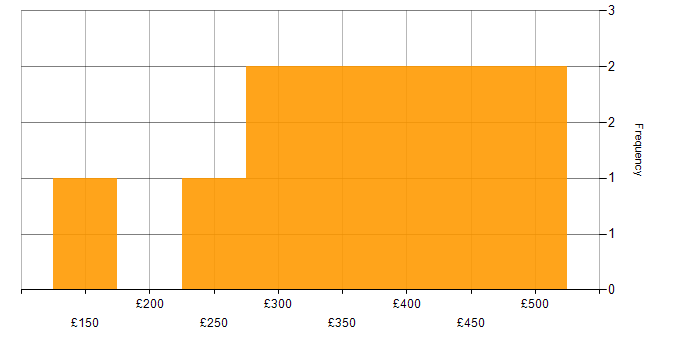 Daily rate histogram for CMS in the North West