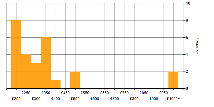 Daily rate histogram for CMS in the South West