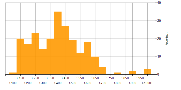 Daily rate histogram for CMS in the UK