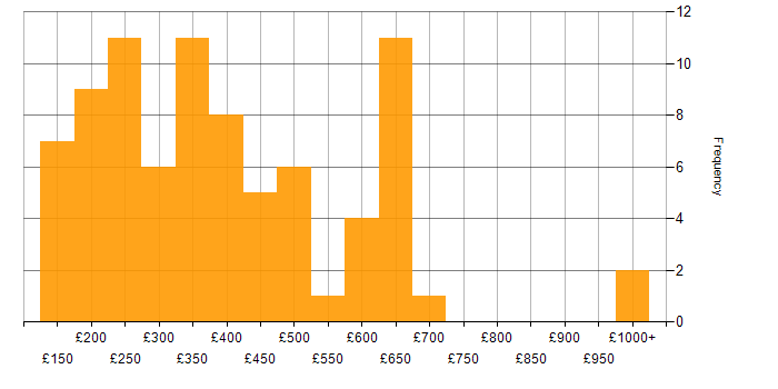 Daily rate histogram for CMS in the UK excluding London