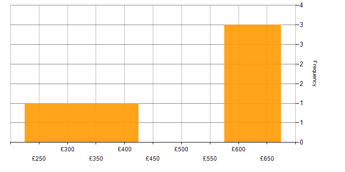 Daily rate histogram for CMS in the West Midlands