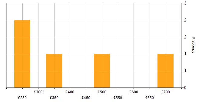 Daily rate histogram for CMS Project Manager in England