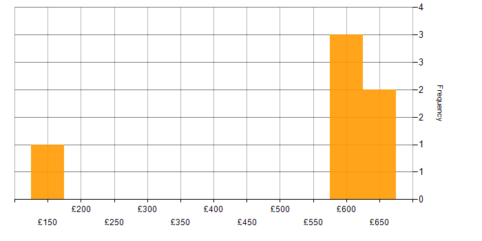 Daily rate histogram for Coaching in Belfast