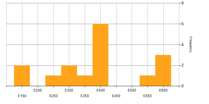Daily rate histogram for Coaching in Berkshire