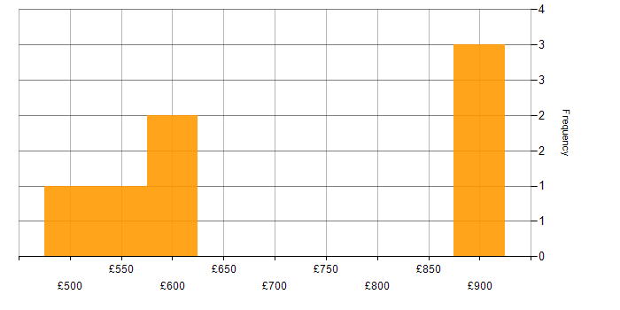 Daily rate histogram for Coaching in Bristol