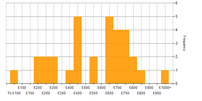 Daily rate histogram for Coaching in the City of London