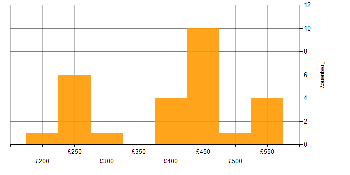 Daily rate histogram for Coaching in Edinburgh