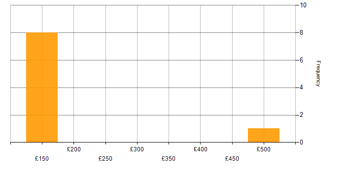 Daily rate histogram for Coaching in Exeter