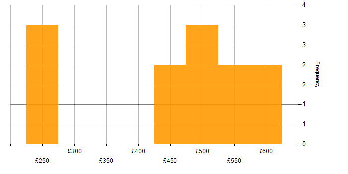 Daily rate histogram for Coaching in Glasgow
