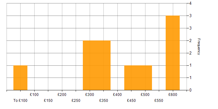 Daily rate histogram for Coaching in Hounslow