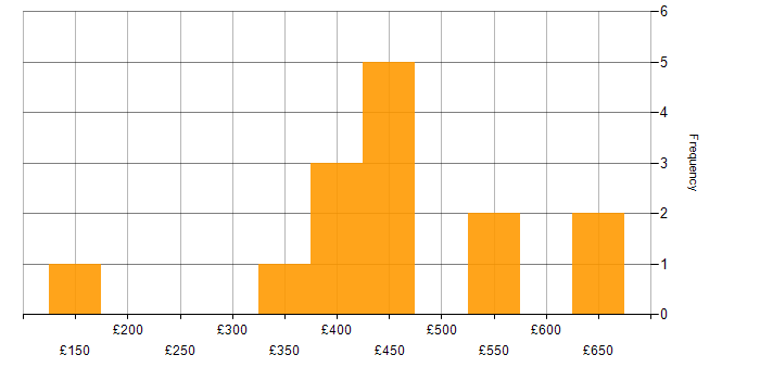 Daily rate histogram for Coaching in Manchester
