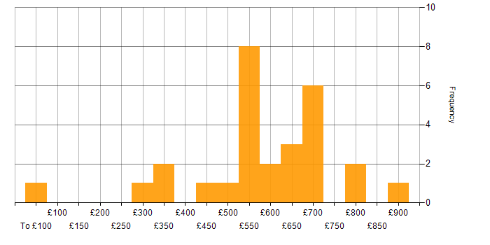 Daily rate histogram for Coaching in the Midlands