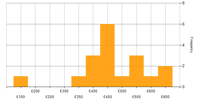 Daily rate histogram for Coaching in the North West