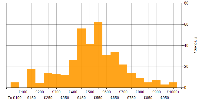 Daily rate histogram for Coaching in the UK