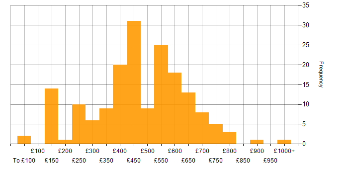 Daily rate histogram for Coaching in the UK excluding London